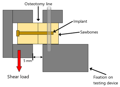 Scheme of the experimental set-up of the shear testing